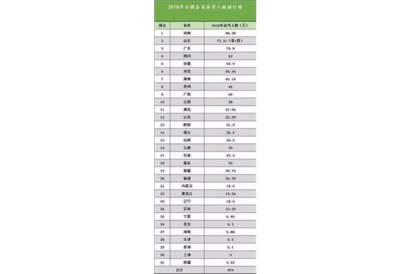高考人数各省排名
