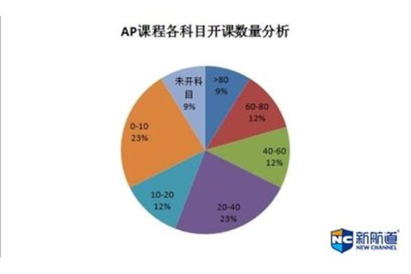 什么是ap课程