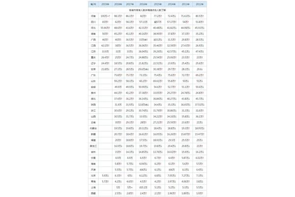高考人数各省排名