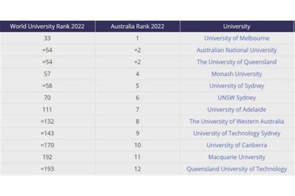 最新世界大学排名