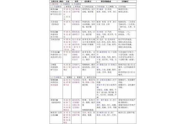 方剂学方歌