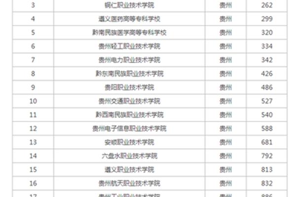 专科学校排名
