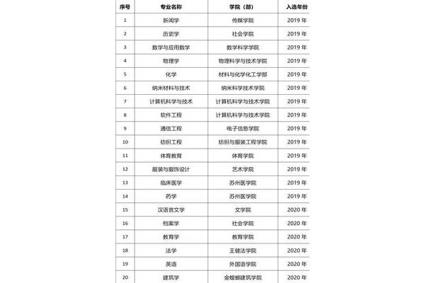 苏州大学专业