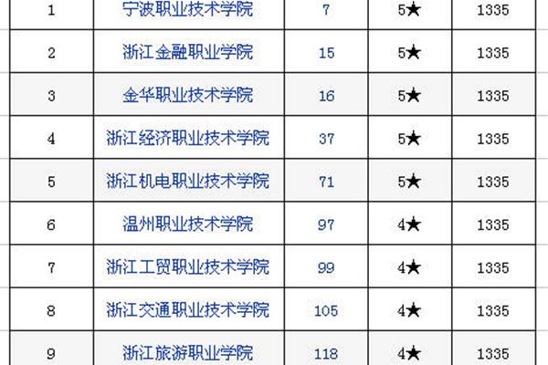 专科学校排名