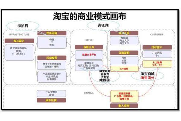 淘宝的商业模式