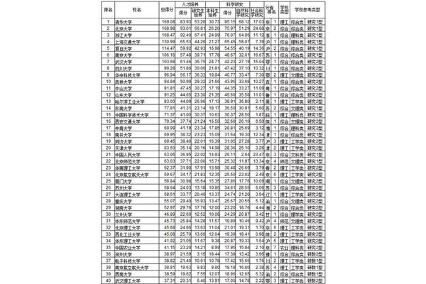 大学学校排名