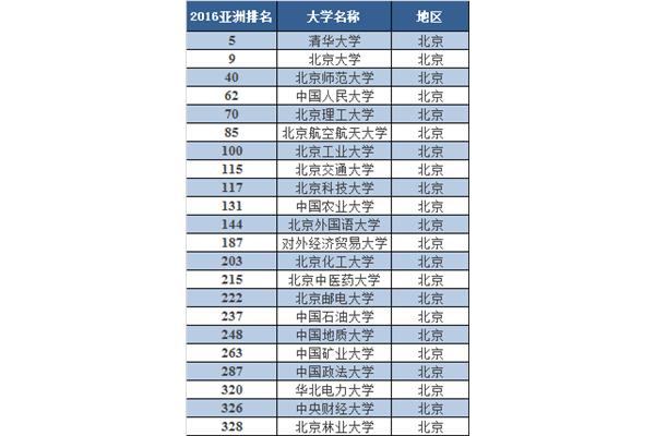 大学学校排名