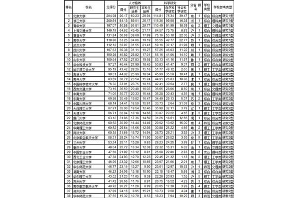 大学学校排名