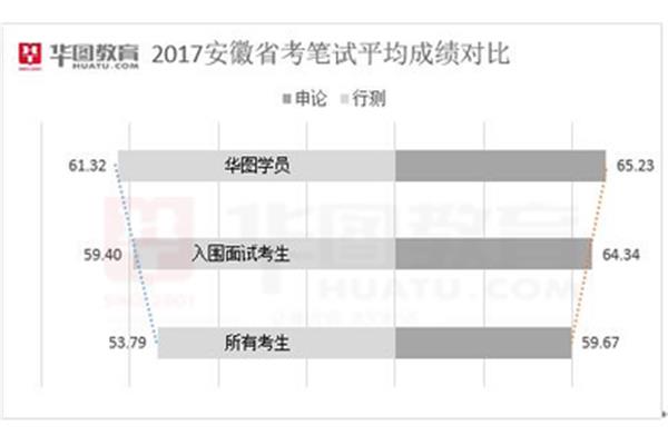安徽省省考报名