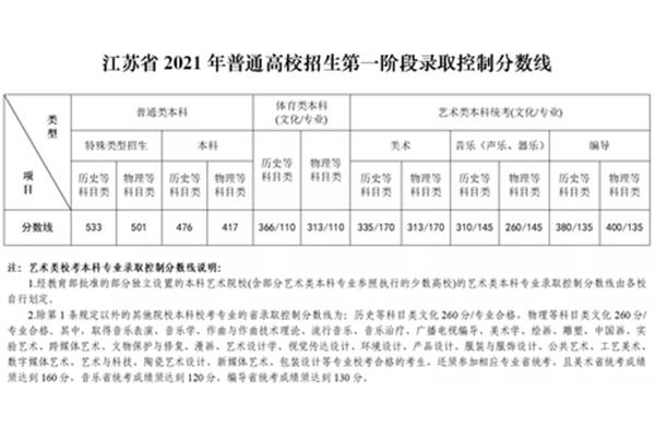 江苏省一本分数线