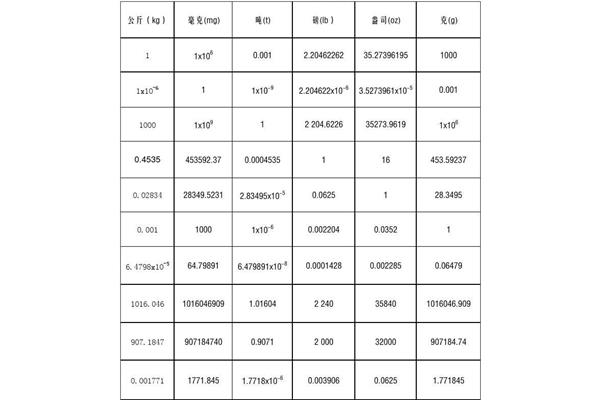 kg换算lb