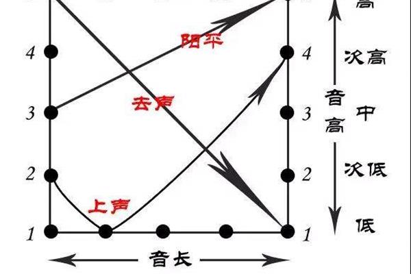 四正读什么