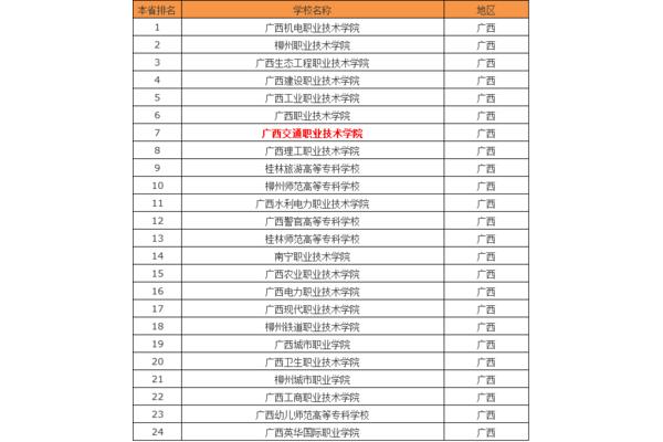 专科学校排名