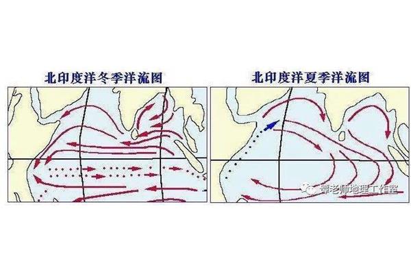 印度洋洋流