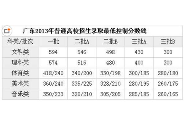 高考分数录取线