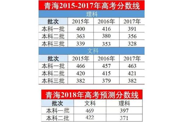 高考分数录取线