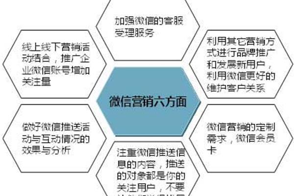 微信营销方案
