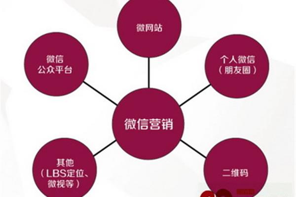 微信营销方案