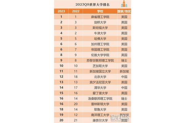 最新世界大学排名