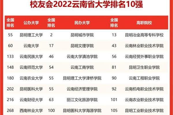 云南高校排名