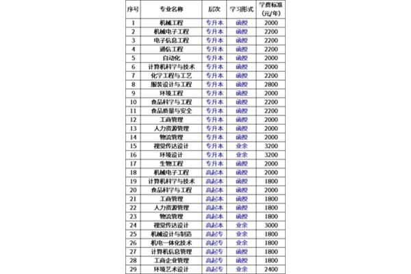 大学学费多少