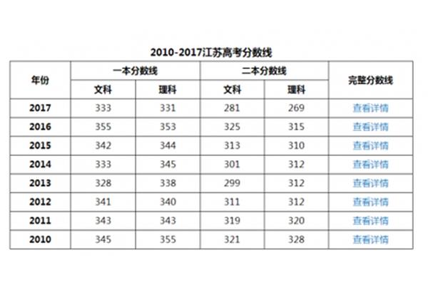 江苏省一本分数线