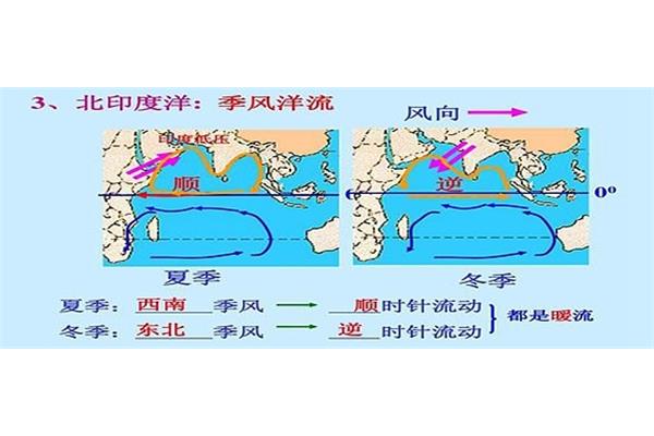 印度洋洋流