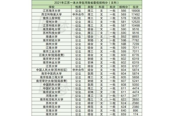 江苏省一本分数线