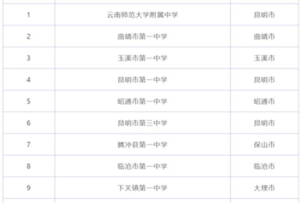 云南高校排名