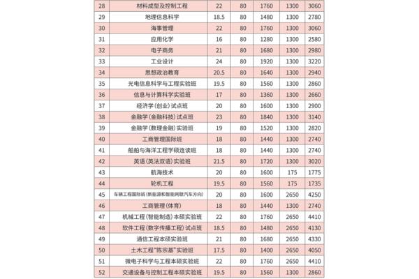 大学学费多少