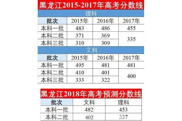 高考分数录取线