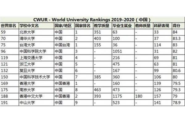 最新世界大学排名