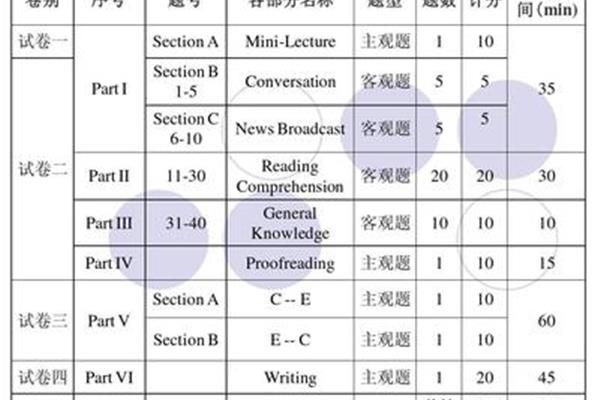 英语专八考试时间