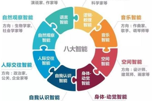 多元智力理论