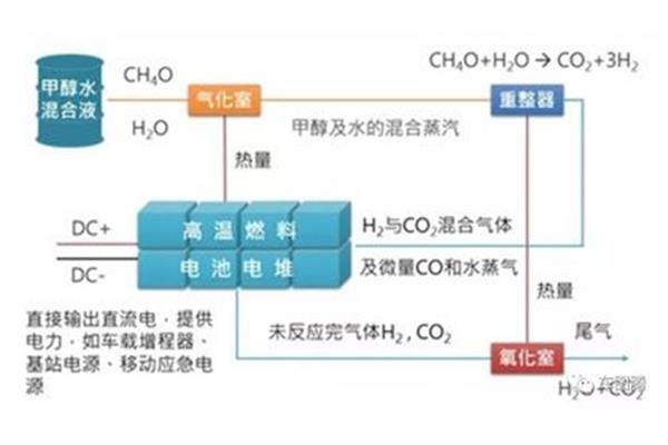 二氧化碳生成水
