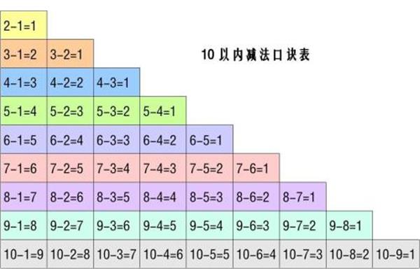 减法口诀表