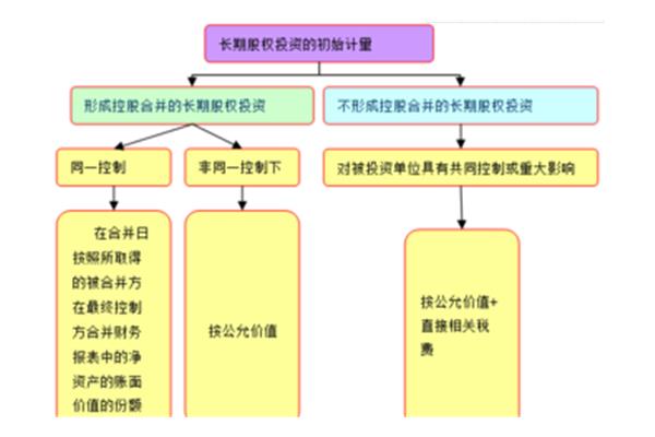 初始投资成本
