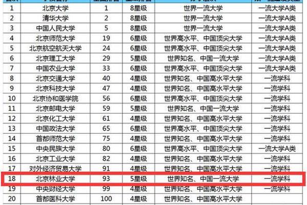 北京林业大学排名