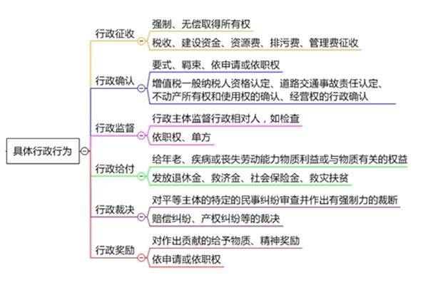 行政行为的分类