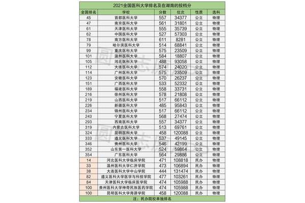 全国医科大学排名
