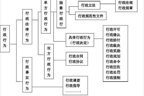 行政行为的分类