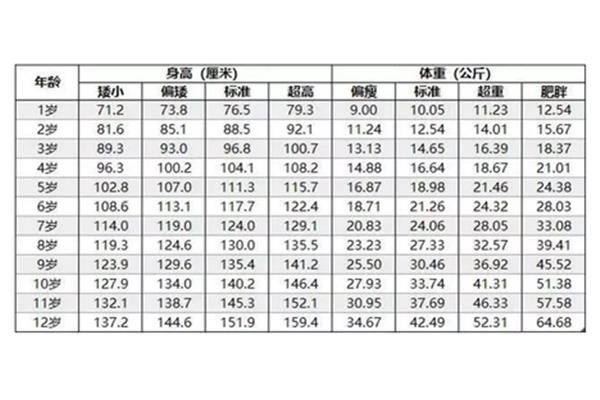 11岁正常身高