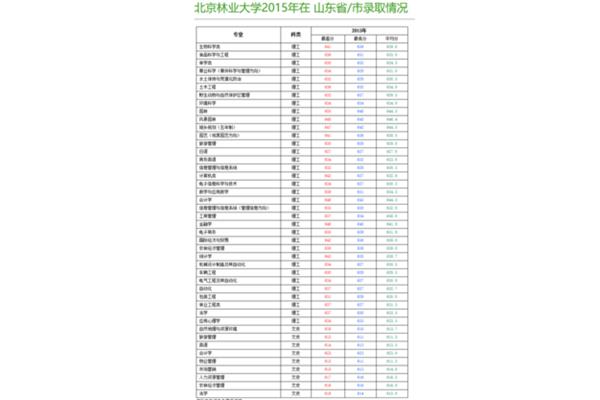 北京林业大学排名