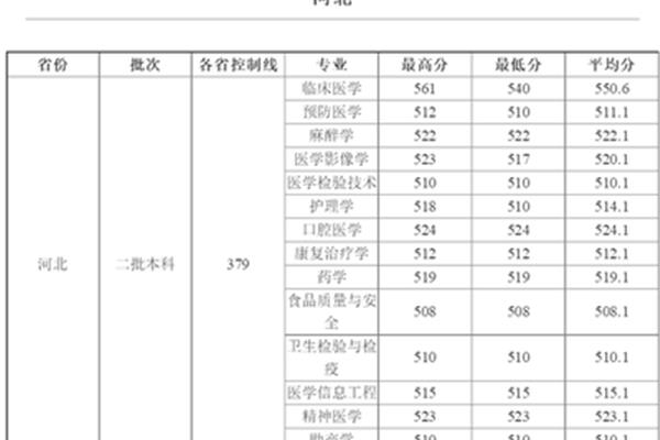 沈阳医学院分数线