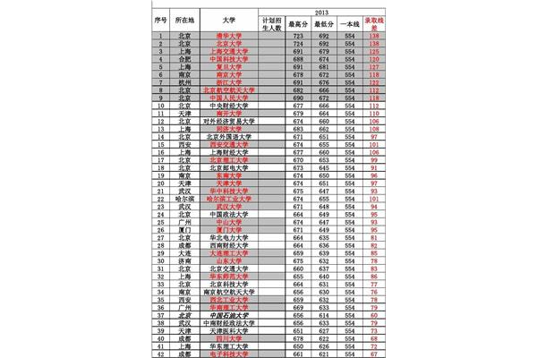 985大学分数线