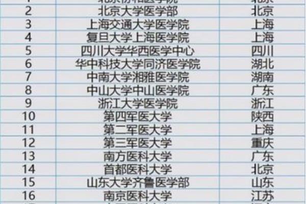 全国医科大学排名