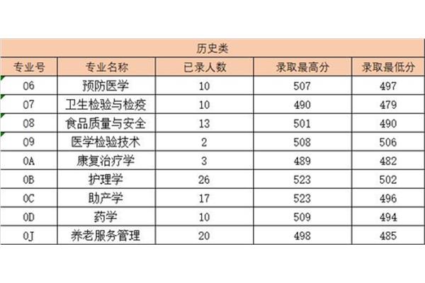 沈阳医学院分数线