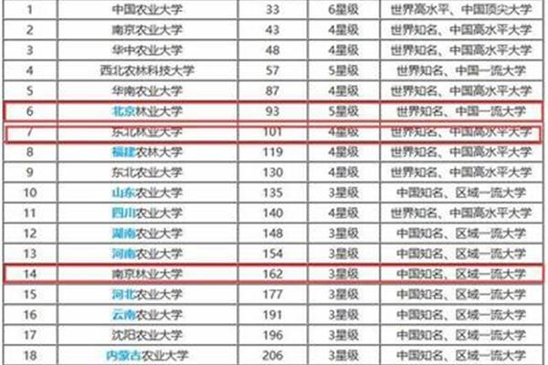 北京林业大学排名