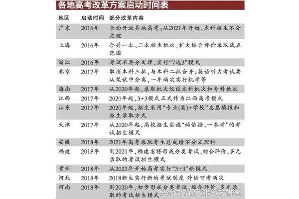 黑龙江高考改革