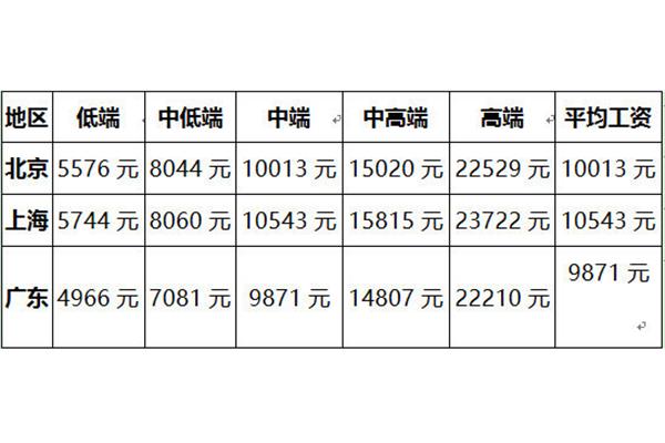工程监理工资